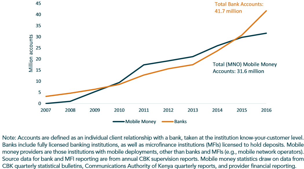 In Kenya, bank accounts again more popular than mpesa why