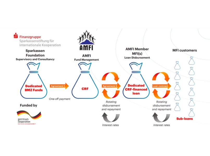 Small loans, big flows: Inside AMFI’s water and sanitation rotational credit fund model for water access